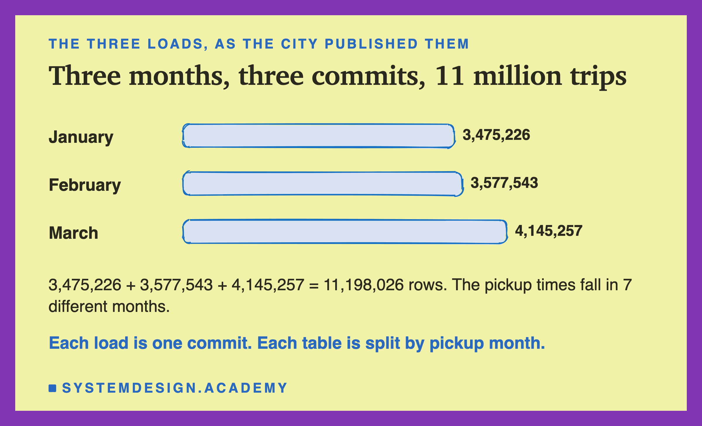 A hand-sketched bar chart of the three loads: January 3,475,226 rows, February 3,577,543, March 4,145,257. Below: 3,475,226 + 3,577,543 + 4,145,257 = 11,198,026 rows; the pickup times fall in 7 different months. Each load is one commit, and each table is split by pickup month.