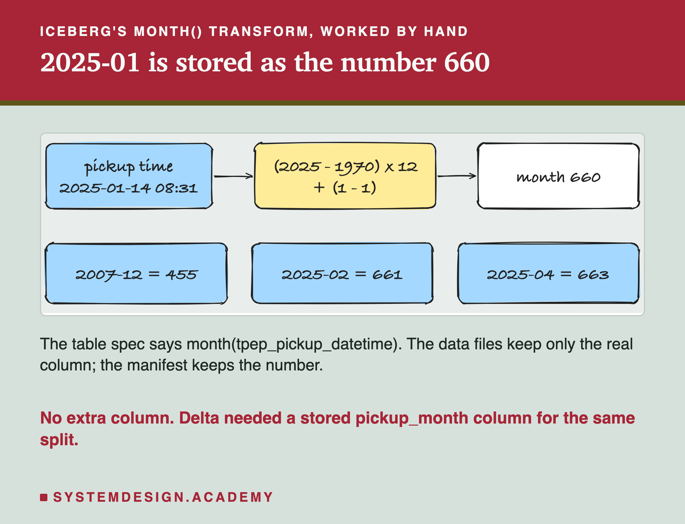 A hand-drawn worked example. A box with the pickup time 2025-01-14 08:31 points to a box with the sum (2025 minus 1970) times 12, plus (1 minus 1), which points to month 660. Below, three more: 2007-12 = 455, 2025-02 = 661, 2025-04 = 663. Below the drawing: the table spec says month of tpep_pickup_datetime; the data files keep only the real column; the manifest keeps the number. No extra column; Delta needed a stored pickup_month column for the same split.