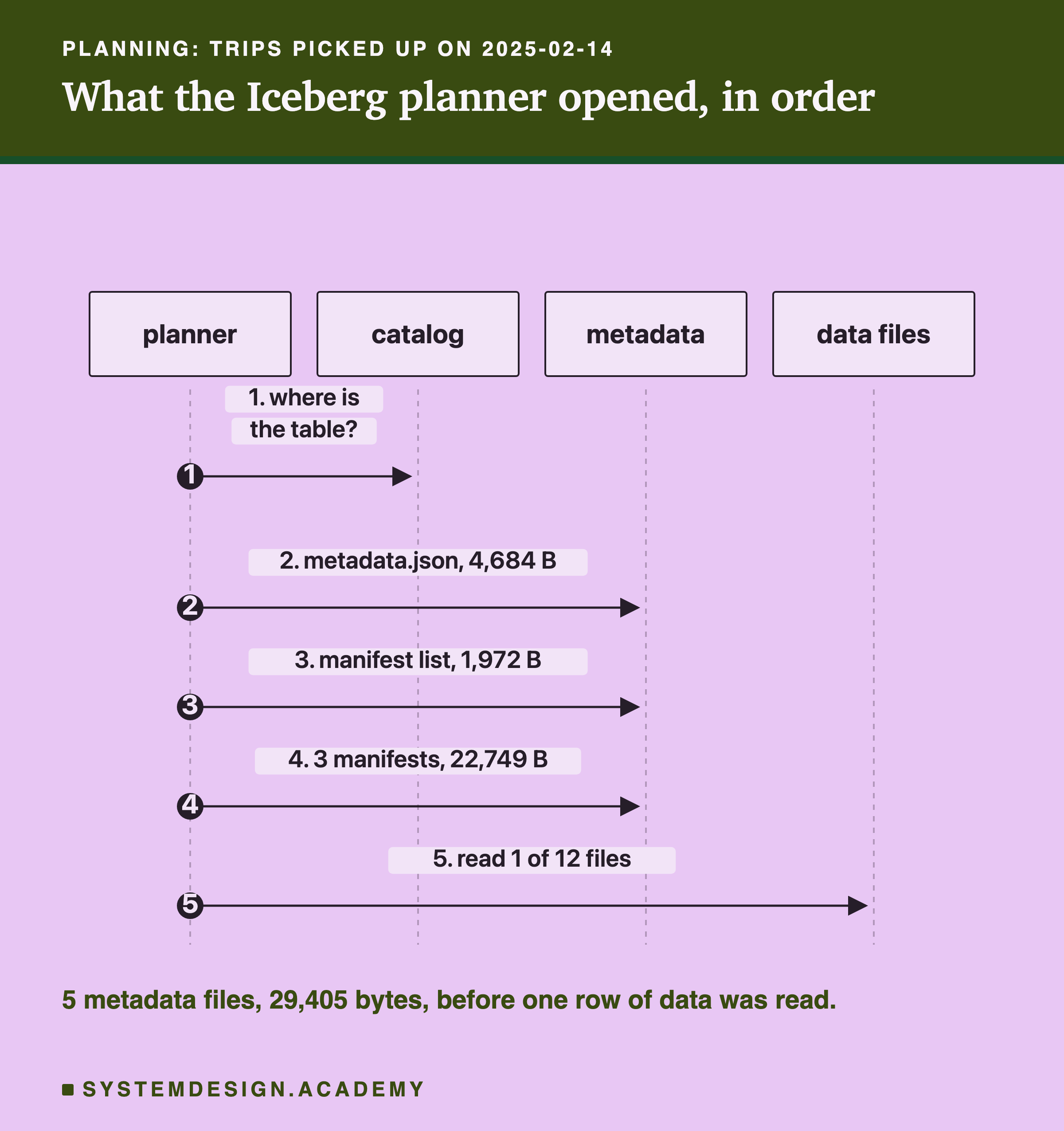 A sequence diagram with four lifelines: planner, catalog, metadata and data files. 1, the planner asks the catalog where the table is. 2, it reads metadata.json, 4,684 bytes. 3, the manifest list, 1,972 bytes. 4, 3 manifests, 22,749 bytes. 5, it reads 1 of 12 data files. Below: 5 metadata files, 29,405 bytes, before one row of data was read.