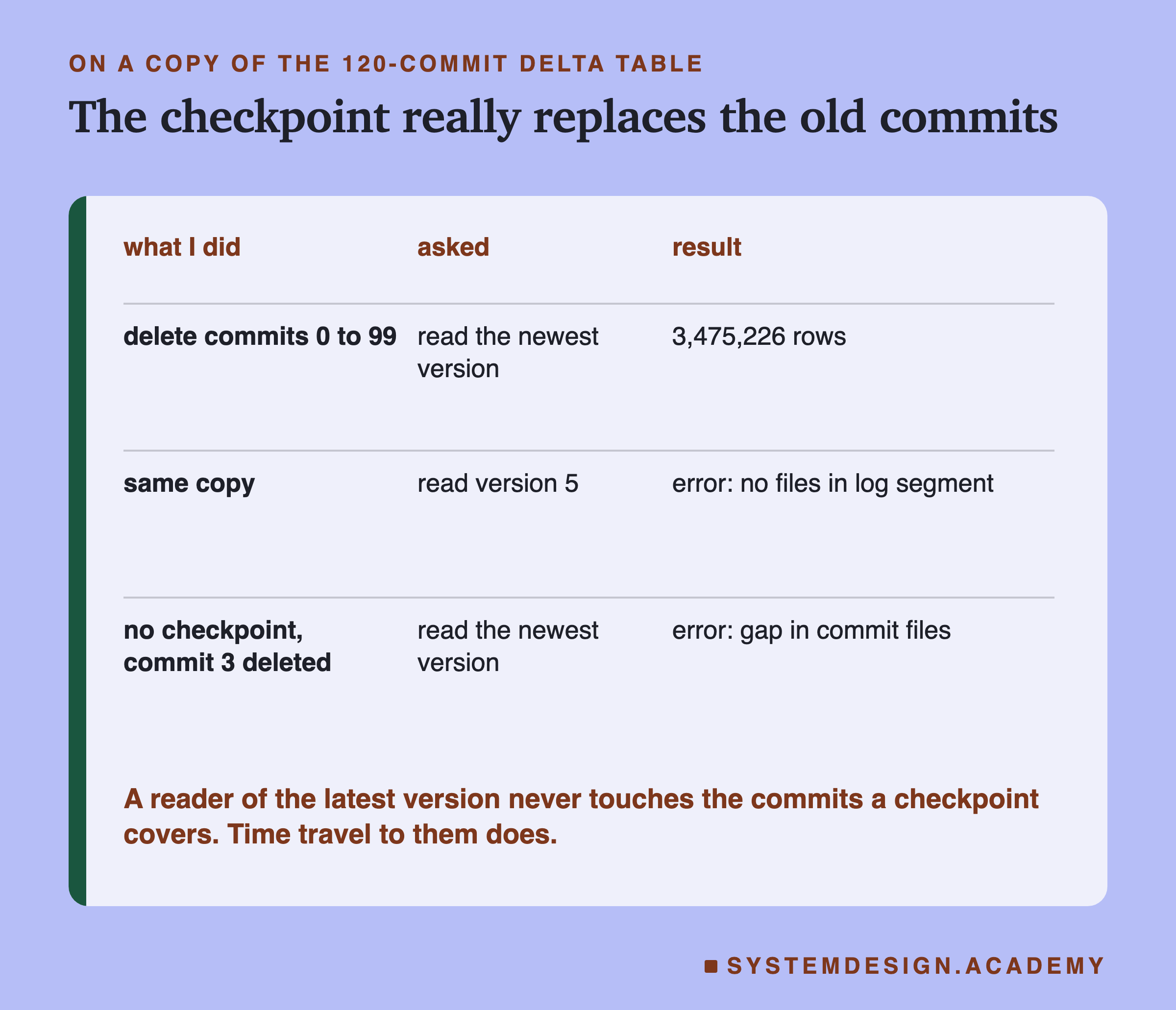 A table of three tests on a copy of the 120-commit Delta table. Delete commits 0 to 99, read the newest version: 3,475,226 rows. Same copy, read version 5: error, no files in log segment. No checkpoint and commit 3 deleted, read the newest version: error, gap in commit files. Below: a reader of the latest version never touches the commits a checkpoint covers; time travel to them does.
