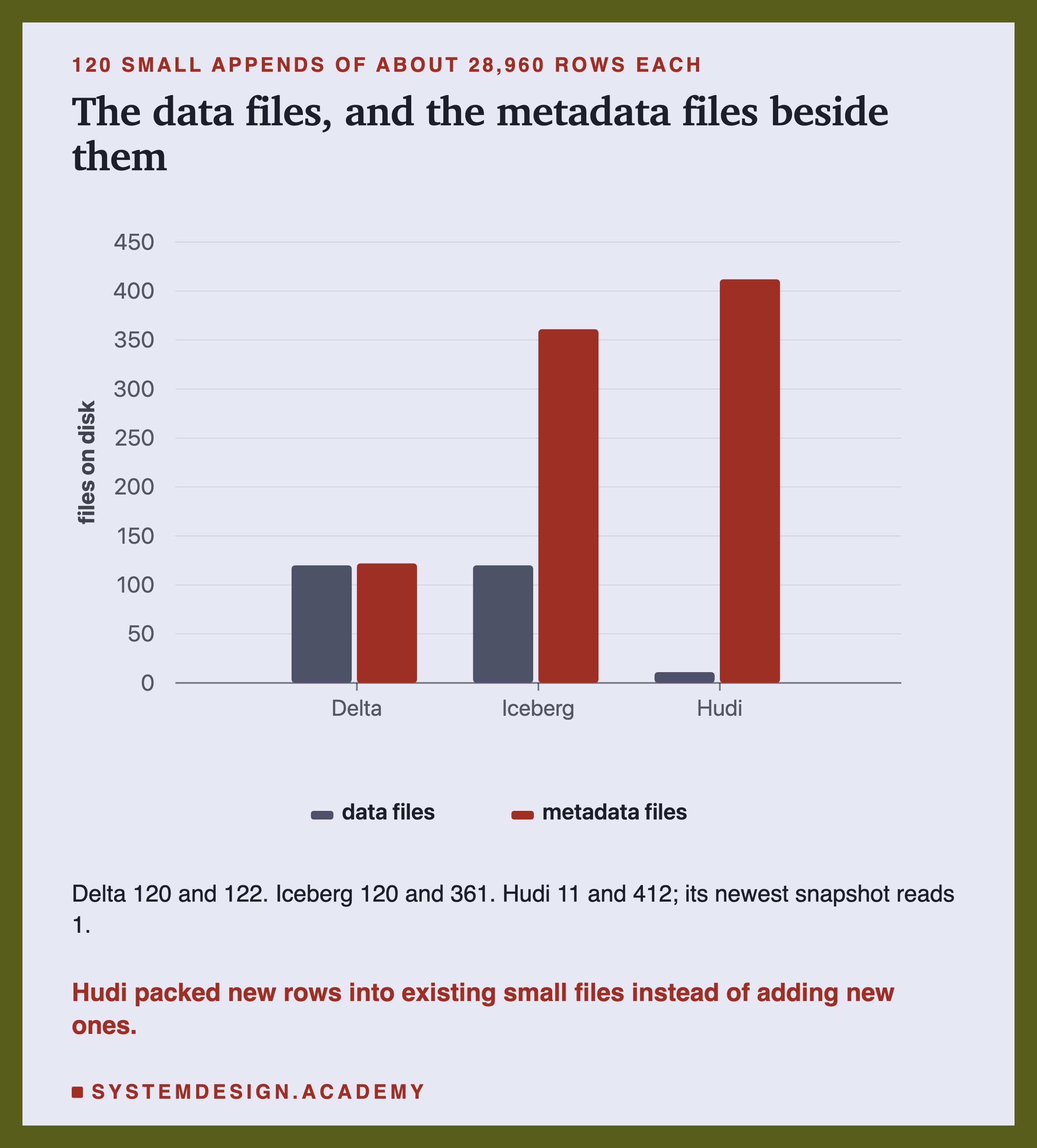A bar chart of files on disk after 120 small appends, two bars per format. Delta: 120 data files, 122 metadata files. Iceberg: 120 data files, 361 metadata files. Hudi: 11 data files, 412 metadata files; its newest snapshot reads 1. Below: Hudi packed new rows into existing small files instead of adding new ones.