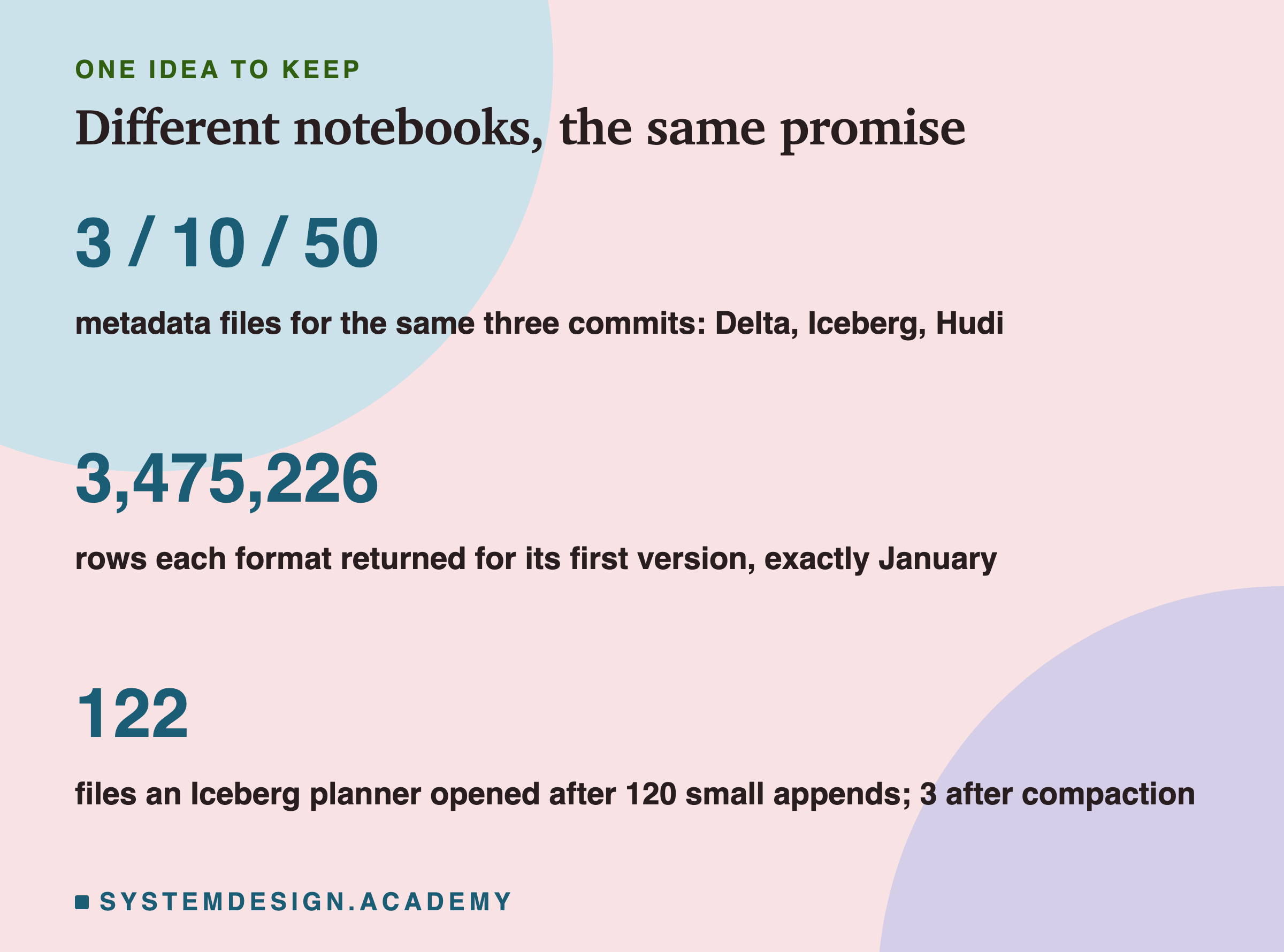A closing card titled different notebooks, the same promise. Three numbers in large type: 3 / 10 / 50, metadata files for the same three commits in Delta, Iceberg and Hudi; 3,475,226, rows each format returned for its first version, exactly January; 122, files an Iceberg planner opened after 120 small appends, 3 after compaction.