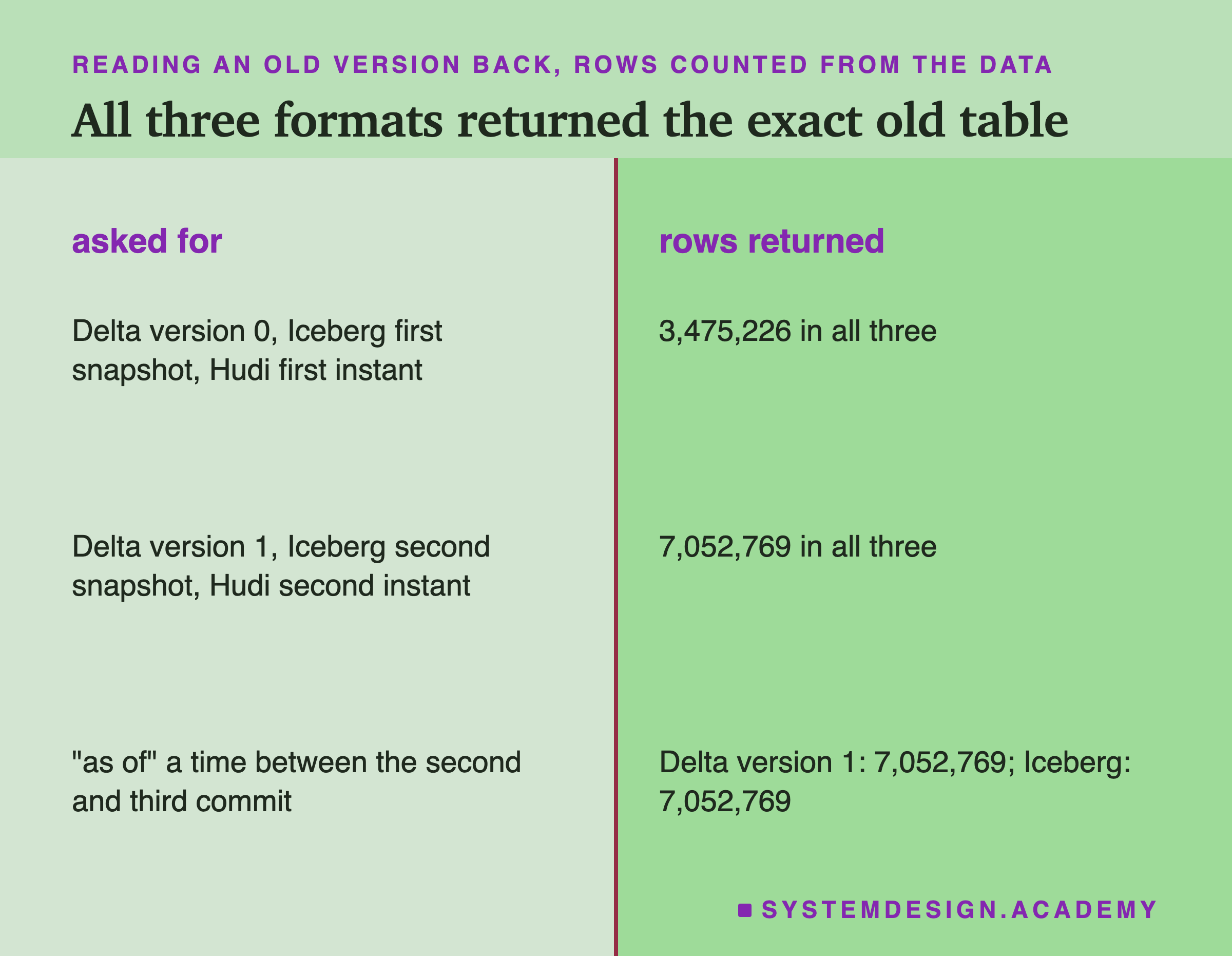 Two columns, asked for and rows returned. Delta version 0, Iceberg's first snapshot, Hudi's first instant: 3,475,226 in all three. Delta version 1, Iceberg's second snapshot, Hudi's second instant: 7,052,769 in all three. As of a time between the second and third commit: Delta version 1, 7,052,769; Iceberg 7,052,769.