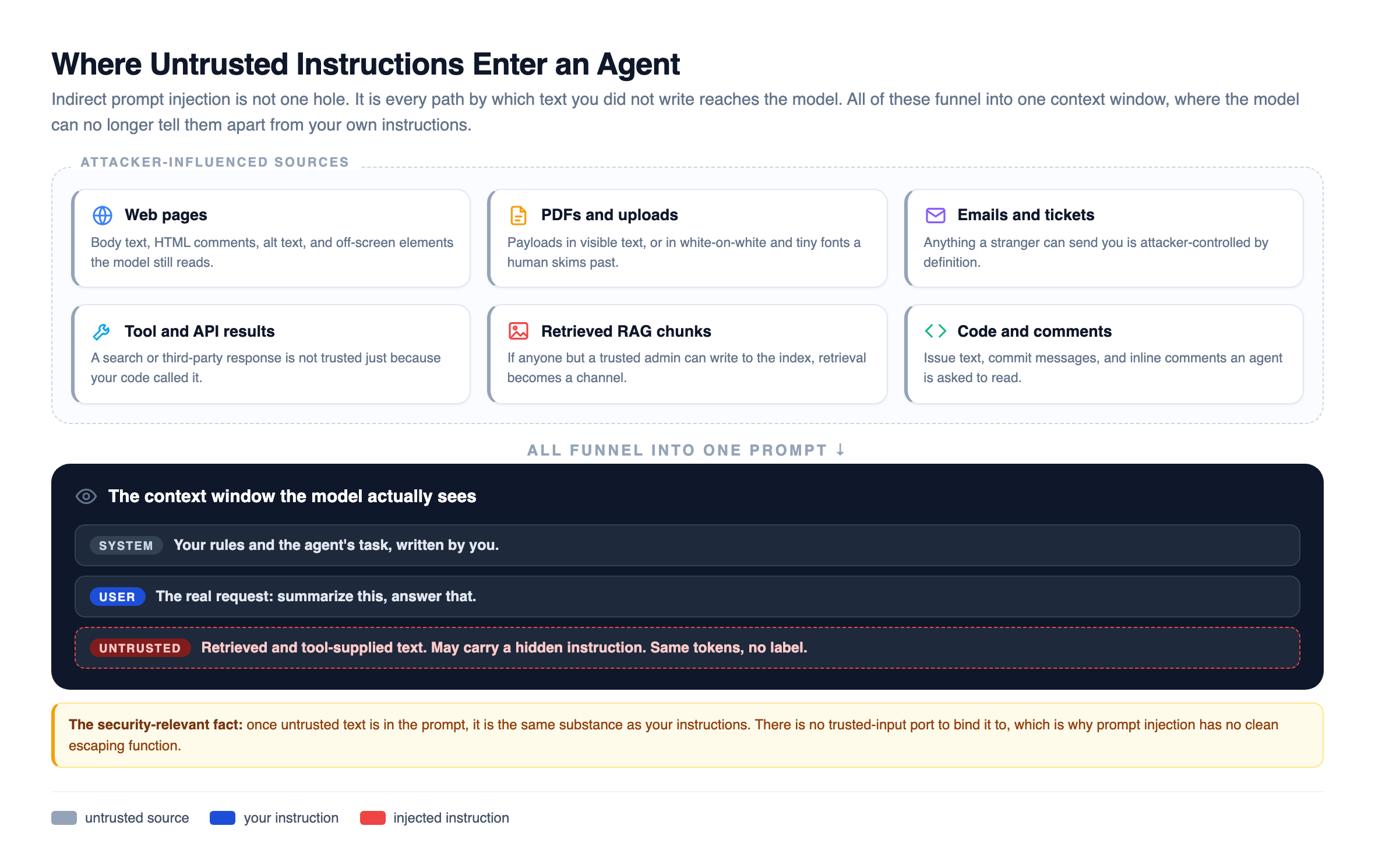 Where untrusted instructions enter an agent