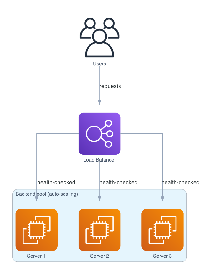 Architecture diagram showing users sending requests to an Application Load Balancer, which forwards health-checked traffic across an auto-scaling pool of three backend servers.