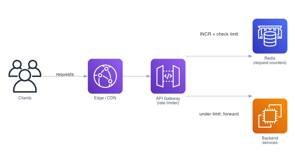Architecture diagram showing clients sending requests through an edge CDN to an API gateway that acts as the rate limiter. The gateway increments and checks a per-client counter in Redis, and forwards the request to the backend services only when the client is under its limit.