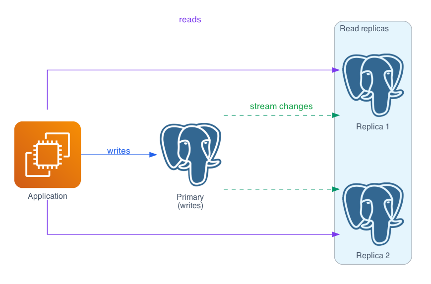 Architecture diagram showing an application sending writes to a primary PostgreSQL database and reads to two read replicas. The primary streams its changes to the replicas.