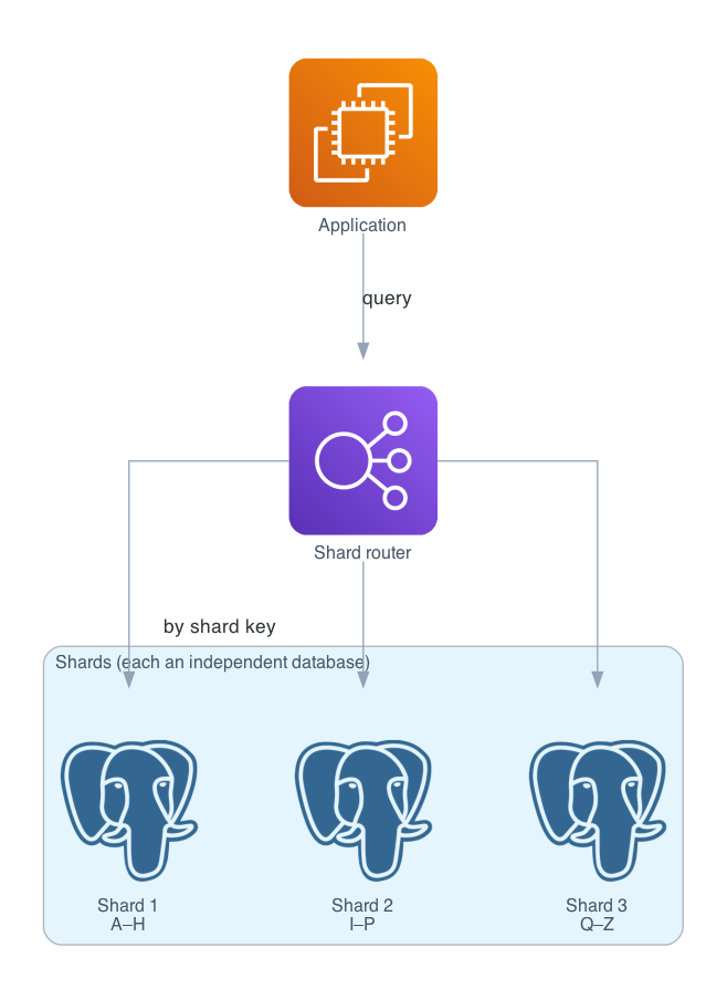 Architecture diagram showing an application sending queries to a shard router, which forwards each query by shard key to one of three independent PostgreSQL database shards holding key ranges A to H, I to P, and Q to Z.