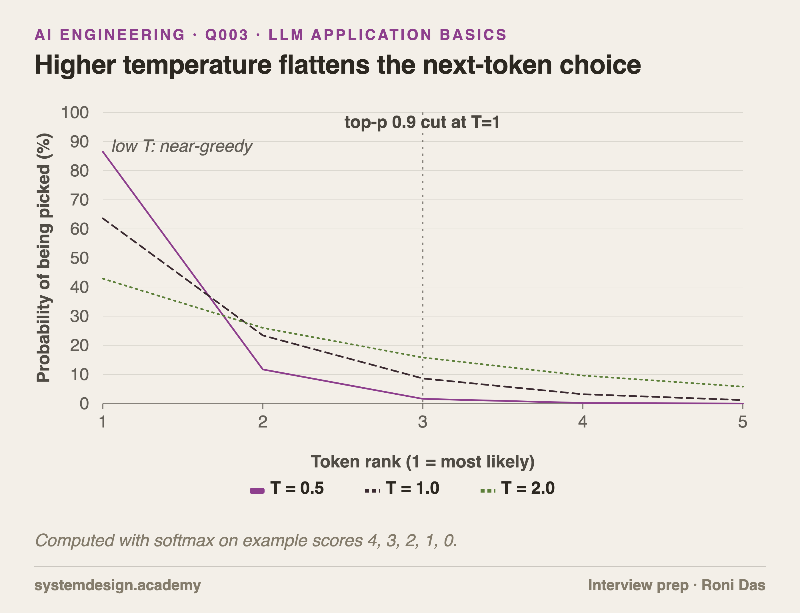 Line chart of next-token probability for five ranked tokens at temperature 0.5, 1.0 and 2.0, showing the curve flatten as temperature rises.