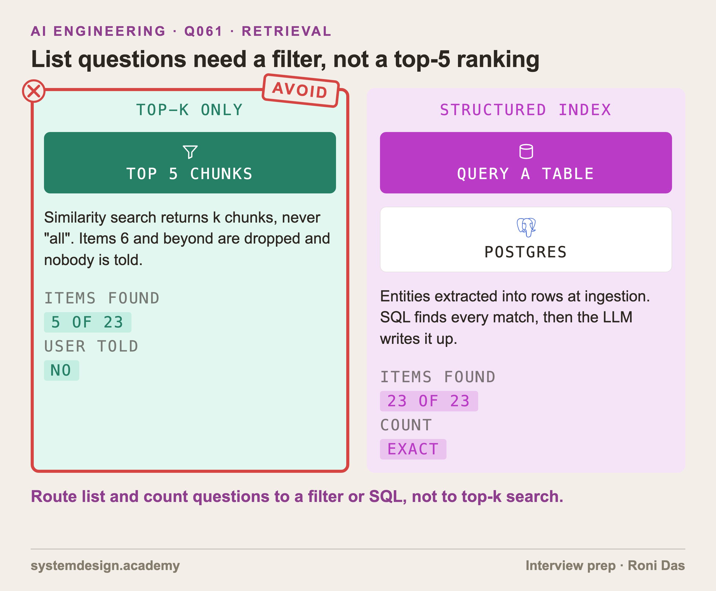 Two panels: top-k retrieval returns only 5 of 23 matching items and is crossed out, while a structured index queried with SQL returns all 23.