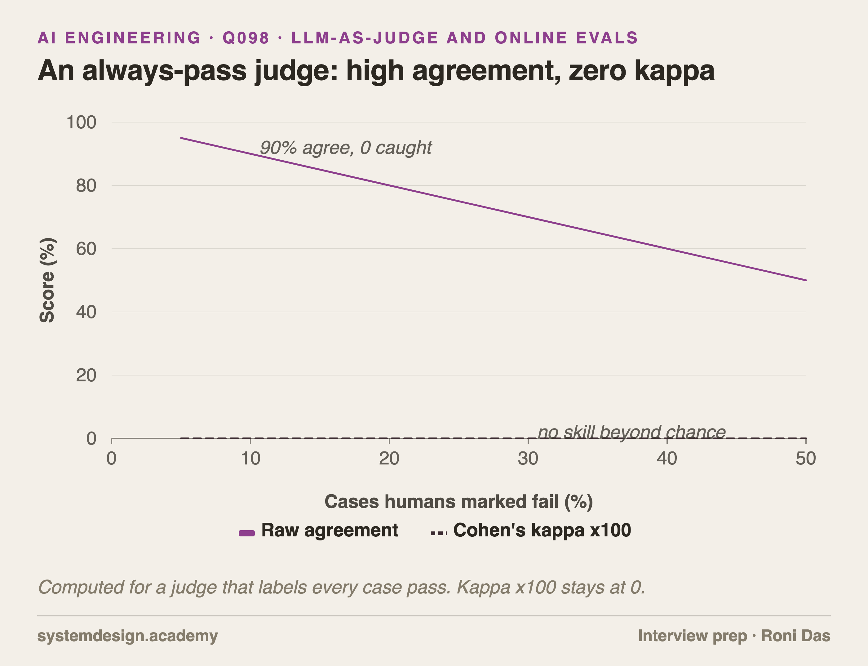 A line chart showing that a judge which always says pass gets raw agreement equal to the pass rate, from 95% down to 50%, while its Cohen's kappa stays at zero.