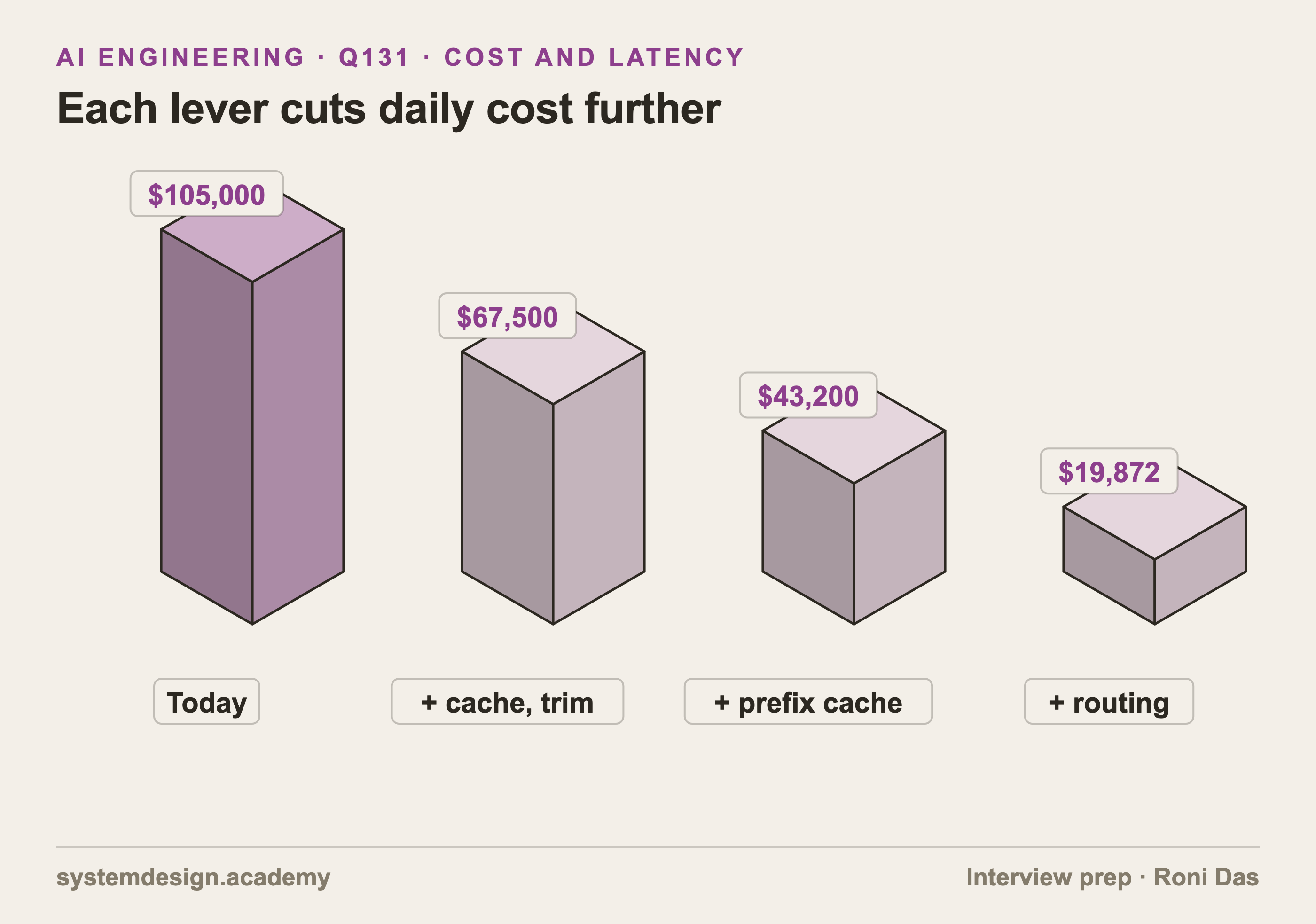 Four isometric bars showing daily cost falling from 105,000 dollars to 67,500 dollars with exact caching and trimming, 43,200 dollars with prefix caching and 19,872 dollars with routing.