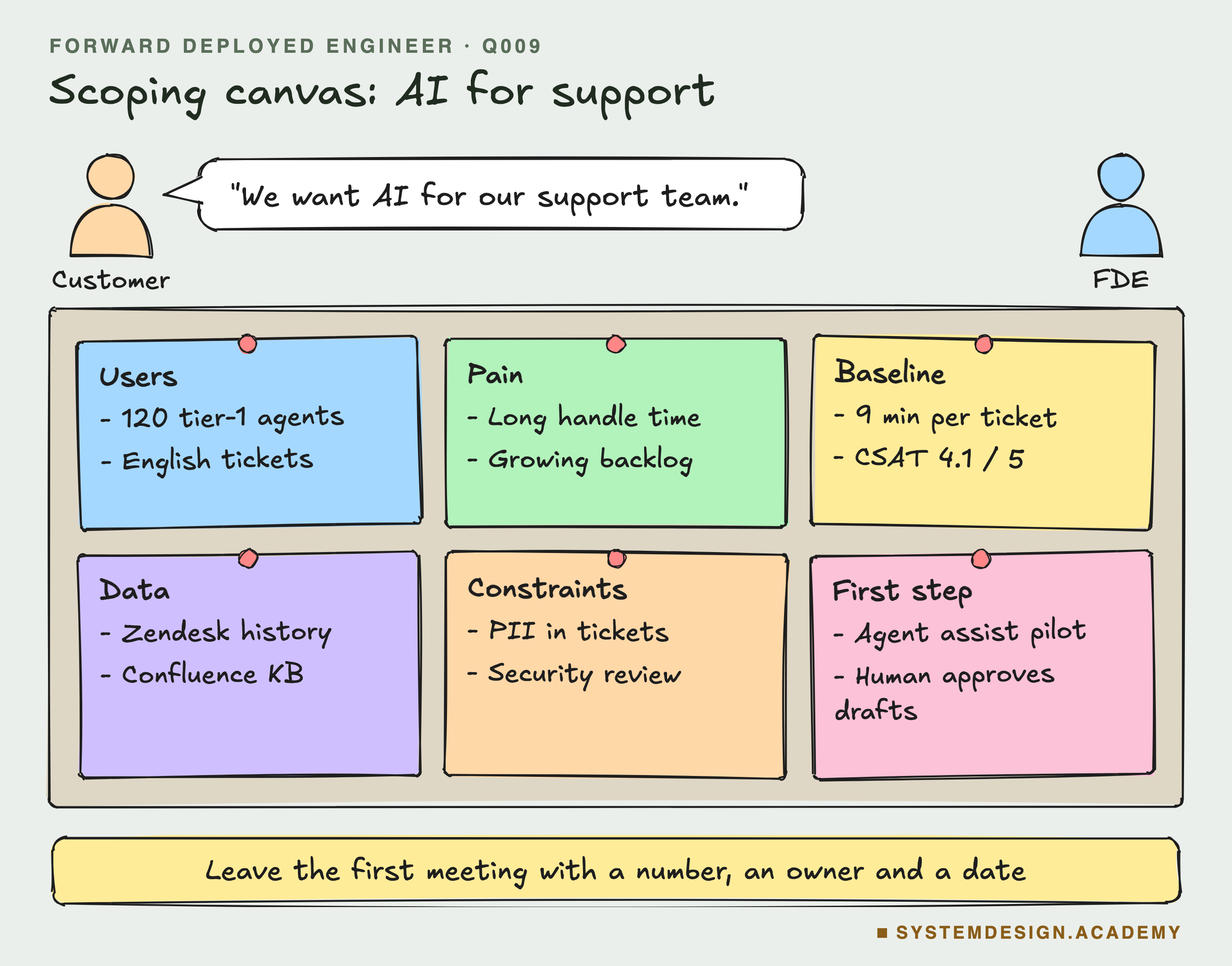 A scoping board of six sticky notes beside the customer and the FDE covering users, pain, baseline, data, constraints and an agent assist first step.