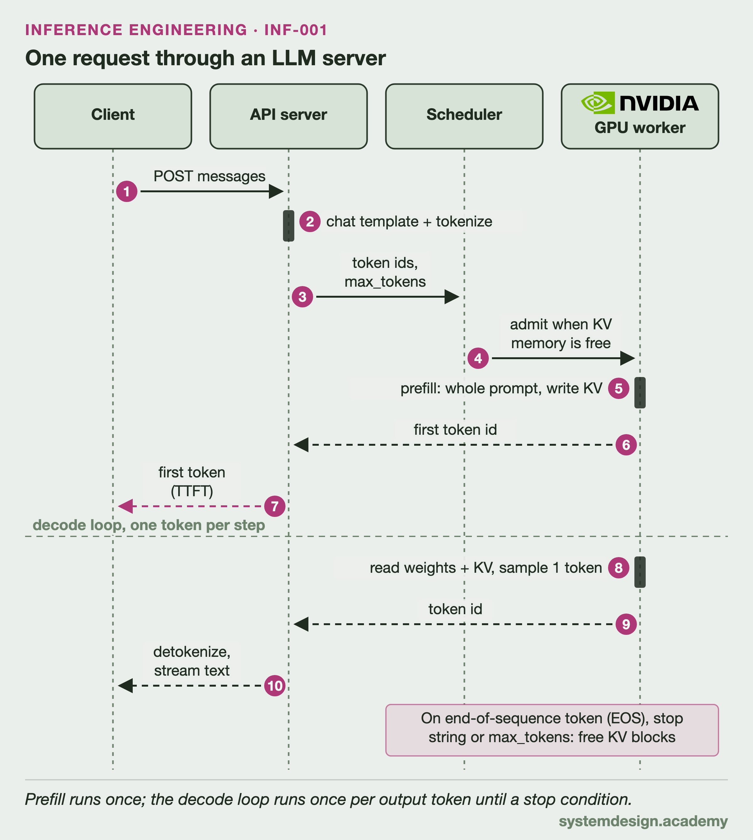 Lifeline diagram of one request moving from client to API server, scheduler and GPU worker through prefill and a streamed decode loop.