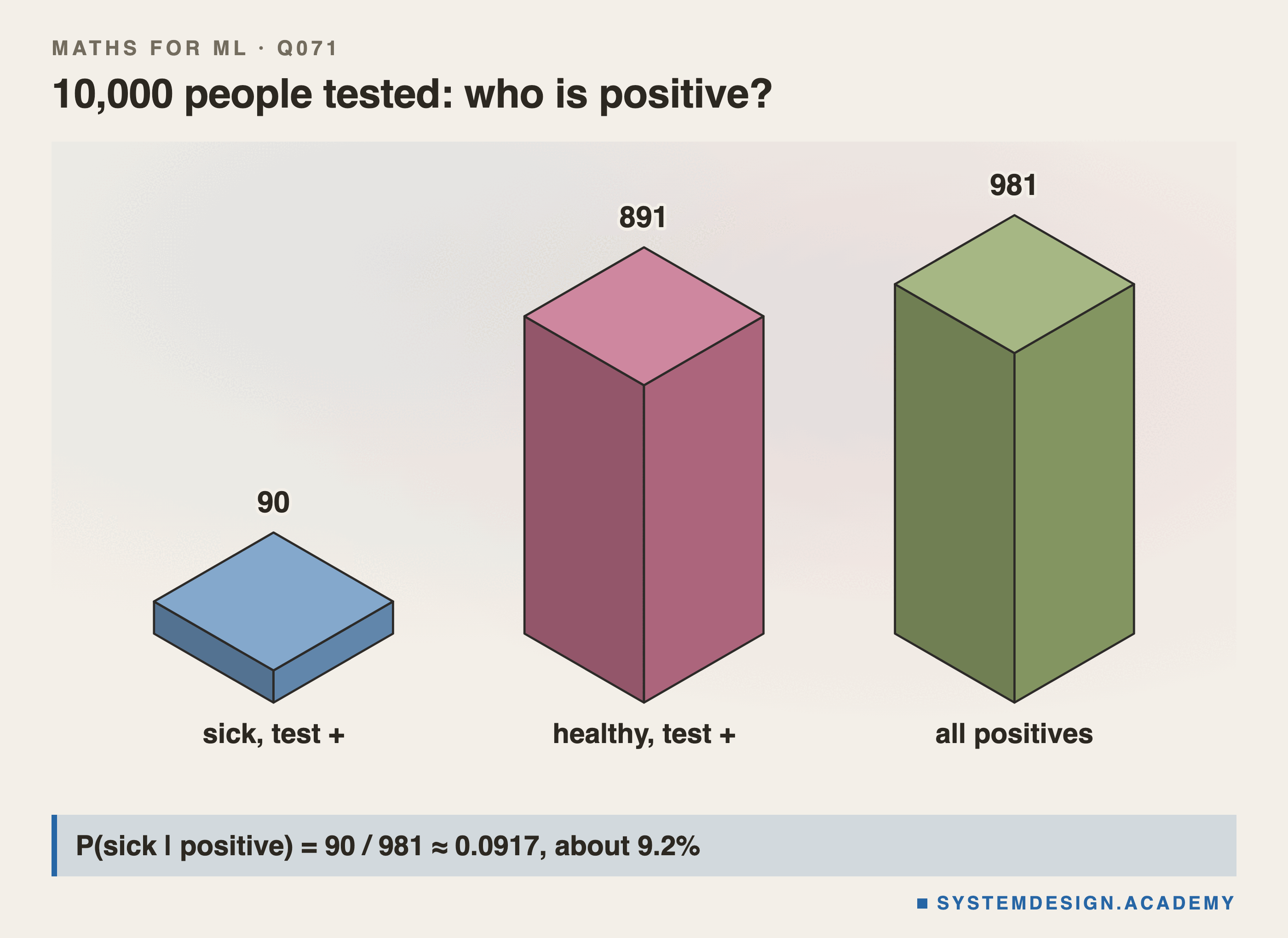 Three isometric columns for 10,000 people tested: 90 true positives, 891 false positives and 981 positives in total, drawn to scale.